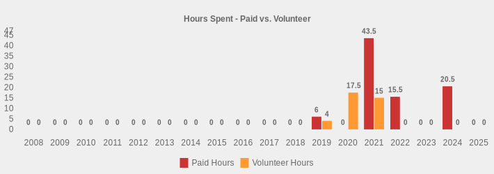 Hours Spent - Paid vs. Volunteer (Paid Hours:2008=0,2009=0,2010=0,2011=0,2012=0,2013=0,2014=0,2015=0,2016=0,2017=0,2018=0,2019=6,2020=0,2021=43.5,2022=15.5,2023=0,2024=20.5,2025=0|Volunteer Hours:2008=0,2009=0,2010=0,2011=0,2012=0,2013=0,2014=0,2015=0,2016=0,2017=0,2018=0,2019=4,2020=17.5,2021=15,2022=0,2023=0,2024=0,2025=0|)